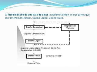 La fase de diseño de una base de datos la podemos dividir en tres partes que
son: Diseño Conceptual , Diseño Lógico, Diseño Físico.
 