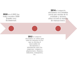 2010 en el 2005 las
redes sociales 2008
España creo
Ecommretail.
2012 el comercio
electrónico se utiliza para
todo los entornos en los
que se efectúa el
intercambio de
documentos e
información entre las
empresas: compras o
adquisiciones, finanzas,
industrias, transportes,
etc.
2014 el comercio
electrónico en Colombia
creció por encima de lo
estimado y alcanzo
cifras record en materia
de transacciones.
 