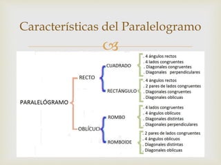 
Características del Paralelogramo
 