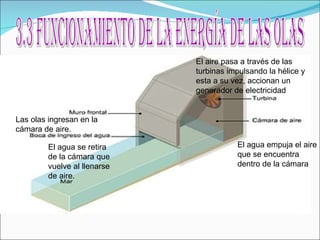 3.3 funcionamiento de la energía de las olas Las olas ingresan en la cámara de aire. El agua empuja el aire que se encuentra dentro de la cámara El aire pasa a través de las turbinas impulsando la hélice y esta a su vez, accionan un generador de electricidad El agua se retira de la cámara que vuelve al llenarse de aire.  