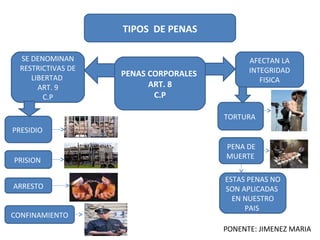 TIPOS DE PENAS 
PENAS CORPORALES 
ART. 8 
C.P 
AFECTAN LA 
INTEGRIDAD 
FISICA 
TORTURA 
PENA DE 
MUERTE 
ESTAS PENAS NO 
SON APLICADAS 
EN NUESTRO 
PAIS 
SE DENOMINAN 
RESTRICTIVAS DE 
LIBERTAD 
ART. 9 
C.P 
PRESIDIO 
PRISION 
ARRESTO 
CONFINAMIENTO 
PONENTE: JIMENEZ MARIA 
 