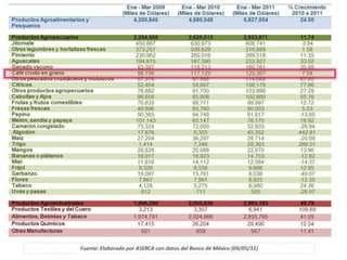Exportación del Café en México