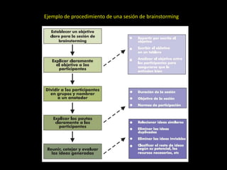 Ejemplo de procedimiento de una sesión de brainstorming
 