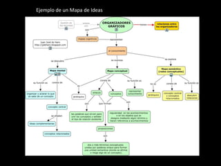 Ejemplo de un Mapa de Ideas
 