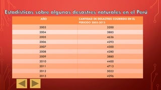 AÑO CANTIDAD DE DESASTRES COURRIDO EN EL
PERIODO 2003-2013
2003 3200
2004 3885
2005 4636
2006 4293
2007 4300
2008 4280
2009 3880
2010 4400
2011 4713
2012 5022
2013 4296
 