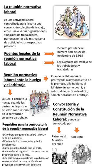 La reunión normativa
laboral
es una actividad laboral
centralizada para llegar a una
convención colectiva de trabajo,
entre una o varias organizaciones
sindicales de trabajadores,
pertenecientes a la misma rama
de actividad y sus respectivos
patronos.
Fuentes legales de la
reunión normativa
laboral
Decreto presidencial
numero 440 del 21 de
noviembre de 1.958
Ley Orgánica del trabajo de
los trabajadores y
trabajadoras
Reunión normativa
laboral ante la huelga
y el arbitraje
La LOTTT permite la
huelga cuando las
partes no llegan a un
acuerdo conciliatorio
en la convención
colectiva de trabajo.
Cuando la RNL no fuere
prorrogada o al vencimiento de
la prorroga, si la hubiere, el
Ministro del ramo podrá, a
solicitud de parte o de oficio,
someter el asunto a arbitraje.
Convocatoria y
Constitución de la
Reunión Normativa
Laboral: puede ser
convocada por:
Patronos al
Ministro
del ramo
sindicato
Requisitos para la convocatoria
de la reunión normativa laboral
-Día y hora en que se instalará la RNL y
sede de la misma.
-Nómina de los convocados y de los
solicitantes.
-Rama de actividad de que se trate.
-Alcance local, regional o nacional que se
proponga darle a la RNL..
-Anuncio de que a partir de la publicación
se suspenderá la tramitación de los
proyectos de convención colectiva