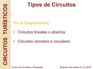 Tipos de CircuitosCIRCUITOSTURÍSTICOS
Por la Diagramación:
• Circuitos lineales o abiertos
• Circuitos cerrados o circulares
Amparo Cervantes A. (c) 2015Curso de Circuitos y Paquetes
 