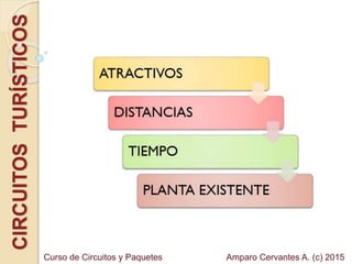 CIRCUITOSTURÍSTICOS
Amparo Cervantes A. (c) 2015Curso de Circuitos y Paquetes
 