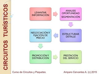 CIRCUITOSTURÍSTICOS
Amparo Cervantes A. (c) 2015Curso de Circuitos y Paquetes
 