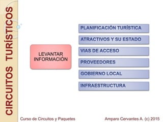 CIRCUITOSTURÍSTICOS
LEVANTAR
INFORMACIÓN
Amparo Cervantes A. (c) 2015Curso de Circuitos y Paquetes
 
