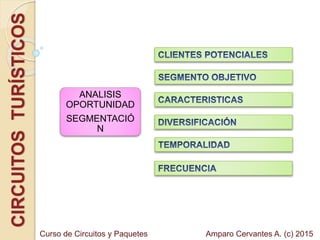 CIRCUITOSTURÍSTICOS
ANALISIS
OPORTUNIDAD
SEGMENTACIÓ
N
Amparo Cervantes A. (c) 2015Curso de Circuitos y Paquetes
 
