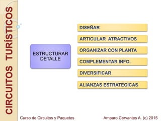 CIRCUITOSTURÍSTICOS
ESTRUCTURAR
DETALLE
Amparo Cervantes A. (c) 2015Curso de Circuitos y Paquetes
 