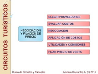 CIRCUITOSTURÍSTICOS
NEGOCIACIÓN
Y FIJACIÓN DE
PRECIO
Amparo Cervantes A. (c) 2015Curso de Circuitos y Paquetes
 