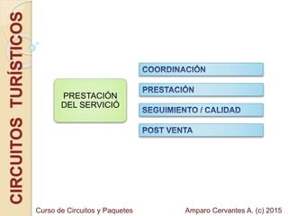 CIRCUITOSTURÍSTICOS
PRESTACIÓN
DEL SERVICIÓ
Amparo Cervantes A. (c) 2015Curso de Circuitos y Paquetes
 
