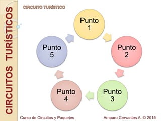 CIRCUITOSTURÍSTICOS
Punto
1
Punto
2
Punto
3
Punto
4
Punto
5
Curso de Circuitos y Paquetes Amparo Cervantes A. © 2015
 