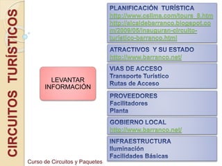 CIRCUITOSTURÍSTICOS
LEVANTAR
INFORMACIÓN
http://www.barranco.net/
http://www.barranco.net/
http://www.cslima.com/tours_8.htm
http://alcaldebarranco.blogspot.co
m/2009/05/inauguran-circuito-
turistico-barranco.html
Curso de Circuitos y Paquetes
 