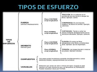 TIPOS DE ESFUERZO
 