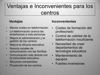 Ventajas e Inconvenientes para los
              centros
  Ventajas                        Inconvenientes
• Menos costes en teleformación   • Costes de formación del
• La teleformación acerca las       profesorado
  enseñanzas a más personas
                                  • Control de calidad de la
• Mejora la administración y la
  gestión de los centros            teleformación insuficiente
• Mejora la eficacia educativa    • Necesidad de crear
• Nuevos canales de                 departamentos de
  comunicación con las familias     tecnología educativa
• Comunicación más directa con    • Mantenimiento de
  la comunidad educativa            equipos
• Recursos compartidos
                                  • Fuertes inversiones
• Proyección de los centros
 