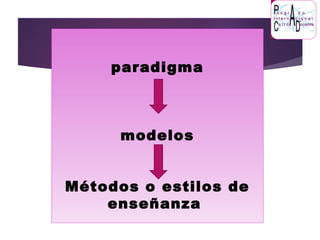paradigma
modelos
Métodos o estilos de
enseñanza
 