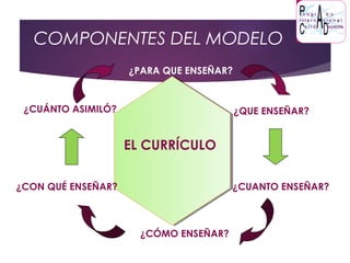 COMPONENTES DEL MODELO
¿PARA QUE ENSEÑAR?
¿QUE ENSEÑAR?
¿CUANTO ENSEÑAR?
¿CÓMO ENSEÑAR?
¿CON QUÉ ENSEÑAR?
¿CUÁNTO ASIMILÓ?
EL CURRÍCULO
 