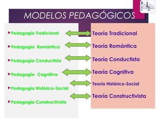 MODELOS PEDAGÓGICOS
Pedagogía Tradicional
Pedagogía Romántica
Pedagogía Conductista
Pedagogía Cognitiva
Pedagogía Histórico-Social
Pedagogía Constructivista
Teoría Tradicional
Teoría Romántica
Teoría Conductista
Teoría Cognitiva
Teoría Histórico-Social
Teoría Constructivista
 