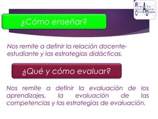 ¿Cómo enseñar?
Nos remite a definir la relación docente-
estudiante y las estrategias didácticas.
¿Qué y cómo evaluar?
Nos remite a definir la evaluación de los
aprendizajes, la evaluación de las
competencias y las estrategias de evaluación.
 