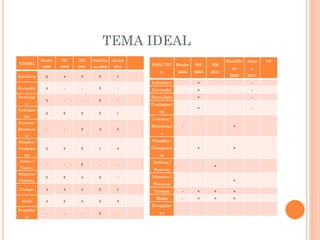 TEMA IDEAL
TEORÍA
Bruño
2006
SM
2003
SM
2011
Santilla
na 2009
Anaya
2011
Infinitivo 2 4 3 5 1
Gerundio 4 - - 5 -
Participi
o
4 - - 5 -
Conjugac
ión
2 5 5 5 1
Lexema /
Desinenc
ia
- - 5 4 3
Simples /
Compues
tas
4 3 5 1 4
Activa /
Pasiva
- - 5 - -
Número /
Persona
3 5 4 5 -
Tiempo 4 4 4 5 1
Modo 4 3 3 5 3
Irregular
es
- - - 5 -
PRÁCTIC
A
Bruño
2006
SM
2003
SM
2011
Santilla
na
2009
Anay
a
2011
jnj
Infinitivo + -
Gerundio + -
Participio + -
Conjugaci
ón
+ -
Lexema /
Desinenci
a
- +
Simples /
Compuest
as
+ +
Activas /
Pasivas
+
Número /
Persona
+
Tiempo - + + +
Modo - + + +
Irregular
es
 