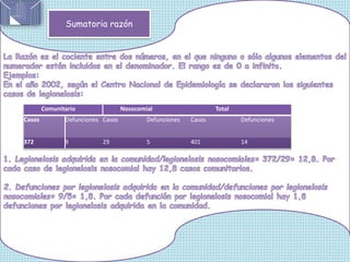 Comunitario Nosocomial Total
Casos Defunciones Casos Defunciones Casos Defunciones
372 9 29 5 401 14
Sumatoria razón
 