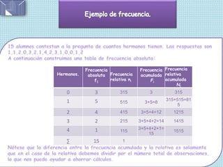Hermanos.
Frecuencia
absoluta
f1
Frecuencia
relativa ni
Frecuencia
acumulada
Fi
Frecuencia
relativa
acumulada
Ni
0 3 315 3 315
1 5 515 3+5=8
315+515=81
5
2 4 415 3+5+4=12 1215
3 2 215 3+5+4+2=14 1415
4 1 115
3+5+4+2+1=
15
1515
∑ 15 1
 