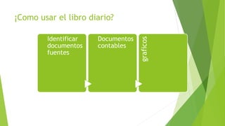 ¡Como usar el libro diario?
Identificar
documentos
fuentes
Documentos
contables
graficos
 