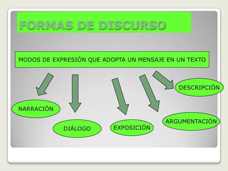 PresentacióN1 Formas Del Discurso