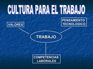 CULTURA PARA EL TRABAJO VALORES PENSAMIENTO  TECNOLOGICO COMPETENCIAS  LABORALES TRABAJO 