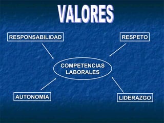 VALORES RESPONSABILIDAD RESPETO AUTONOMIA COMPETENCIAS LABORALES LIDERAZGO 