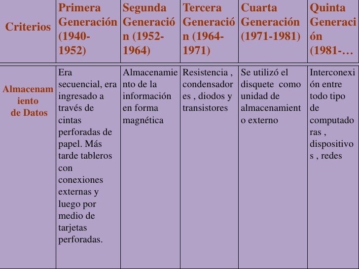 Presentación1 generaciones ro