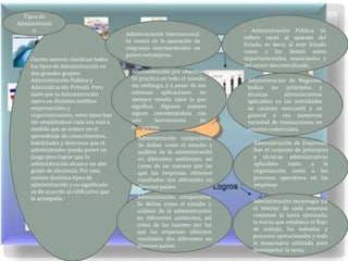 Tipos de 
Administració 
n 
Ciertos autores clasifican todos 
los tipos de Administración en 
dos grandes grupos: 
Administración Publica y 
Administración Privada. Pero 
dado que la Administración 
opera en distintos ámbitos 
empresariales y 
organizacionales, estos tipos han 
ido ampliándose cada vez más a 
medida que se avance en el 
aprendizaje de conocimientos, 
habilidades y destrezas que el 
administrador puede poner en 
juego para lograr que la 
administración alcance un alto 
grado de eficiencia. Por esto, 
existen distintos tipos de 
administración y su significado 
va de acuerdo al calificativo que 
lo acompañe. 
Administración Internacional. 
Se centra en la operación de 
empresas internacionales en 
países extranjeros. 
Administración por objetivos. 
Se practica en todo el mundo; 
sin embargo, y a pesar de sus 
extensas aplicaciones no 
siempre resulta claro lo que 
significa. Algunos autores 
siguen considerándola con 
una herramienta de 
evaluación; 
Administración comparativa. 
Se define como el estudio y 
análisis de la administración 
en diferentes ambientes, así 
como de las razones por las 
que las empresas obtienen 
resultados dos diferentes en 
diversos países 
Administración comparativa. 
Se define como el estudio y 
análisis de la administración 
en diferentes ambientes, así 
como de las razones por las 
que las empresas obtienen 
resultados dos diferentes en 
diversos países 
- Administración Pública. Se 
refiere tanto al aparato del 
Estado, es decir, al ente Estado 
como a los demás entes 
departamentales, municipales y 
del sector descentralizado. 
Administración de Negocios. 
Indica los principios y 
técnicas administrativas 
aplicables en las actividades 
de carácter mercantil y en 
general a esa numerosa 
variedad de transacciones en 
asuntos comerciales. 
Administración de Empresas. 
Son el conjunto de principios 
y técnicas administrativas 
aplicables tanto a la 
organización como a los 
procesos operativos en las 
empresas 
Administración tecnología En 
el interior de cada empresa 
coexisten la tarea ejecutada, 
la teoría que establece el flujo 
de trabajo, los métodos y 
procesos operacionales y toda 
la maquinaria utilizada para 
desempeñar la tarea. 
