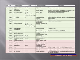 volver a la Línea de Tiempo Siglo Año Creador/Inventor Lugar Invento/Desarrollo Descripción XX 1964 CDC (Central Data Corporation) EE.UU. CDC 6600 Primer supercomputadora de la historia.   1965 Gordon Moore EE.UU. Ley de Moore Se trata de una ley empírica, formulada por el co-fundador de Intel,  cuyo cumplimiento se ha podido constatar hasta hoy   1965 Lofti Zadeh (URSS) EE.UU. (Massachusetts Institute of Technology) Lógica difusa Se usó para procesar datos aproximados   1965 J. B. Dennis ? Segmentación de memoria Divide la memoria en segmentos, cada uno de los cuales tiene una longitud variable.   1966 -- -- ARPANET Red de computadoras.   1966 -- -- Programación estructurada Aparecen los primeros ensayos.   1967 Richard Greenblatt  EE.UU. (Massachusetts Institute of Technology) Primeros programas de ajedrez     1968 Robert Noyce y Gordon Moore    Corporación Intel Fundación de Intel.   1969     Protocolo de comunicaciones NCP Fue creado para controlar la red ARPANET.   1969 General Corporation   Primera minicomputadora 16-bit      1969 Laboratorios Bell (de AT&T) EE.UU. Lenguaje de programación B      1969 Laboratorios Bell (de AT&T) EE.UU. Sistema operativo UNICS     1970 Corning Glass Works, Inc   Primer cable de fibra óptica     1970 E.F. Codd   Primer modelo de base de datos relacional     1970 Niklaus Wirth Suiza Lenguaje de programación Pascal     1970 Intel   memoria RAM Se le llamó 1103 y tenía una capacidad de 1024 bits (1Kbits).   1971 Intel   Intel 4004 Primer procesador comercial y a la vez el primer chip microprocesador   1971 Ray Tomlinson   correo electrónico Primer programa para enviar correos, la arroba se usa por primera vez con fines informáticos.  