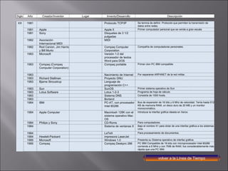 volver a la Línea de Tiempo Siglo Año Creador/Inventor Lugar Invento/Desarrollo Descripción XX 1981     Protocolo TCP/IP Se temina de definir. Protocolo que permiten la transmisión de datos entre redes.   1981 Apple   Apple II Primer computador personal que se vende a gran escala   1981 Sony   Disquetes de 3 1/2 pulgadas     1982 Asociación Internacional MIDI    MIDI     1982 Rod Canion, Jim Harris y Bill Murto   Compaq Computer Corporation Compañía de computadoras personales.   1983 Microsoft   Versión 1.0 del procesador de textos Word para DOS     1983 Compaq (Compaq Computer Corporation)   Compaq portable Primer clon PC IBM compatible   1983     Nacimiento de Internet Por separarse ARPANET de la red militar.   1983 Richard Stallman   Proyecto GNU     1983 Bjarne Stroustrup   Lenguaje de programación C++     1983 Sun   SunOS Primer sistema operativo de Sun    1983 Lotus Software   Lotus 1-2-3 Programa de hoja de cálculo   1983     Sistema DNS Consistía de 1000 hosts.   1983     Borland     1984 IBM   PC-AT, con procesador Intel 80286 Bus de expansión de 16 bits y 6 Mhz de velocidad. Tenía hasta 512 KB de memoria RAM, un disco duro de 20 MB y un monitor monocromático.   1984 Apple Computer    Macintosh 128K con el sistema operativo Mac OS Introduce la interfaz gráfica ideada en Xerox.    1984 Philips y Sony    CD-Roms Para computadores.   1984     Sistema de ventanas X  Bajo el nombre X1 para dotar de una interfaz gráfica a los sistemas Unix.   1984     LaTeX Para procesamiento de documentos.   1984 Hewlett-Packard    impresora LaserJet     1985 Microsoft   Windows 1.0 Presenta su Sistema operativo de interfaz gráfica.   1985 Compaq   Compaq Deskpro 286 PC IBM Compatible de 16-bits con microprocesador Intel 80286 corriendo a 6 MHz y con 7MB de RAM, fue considerablemente más rápida que una PC IBM. 