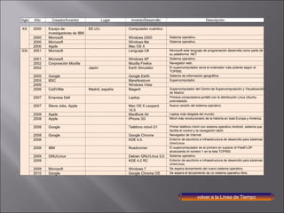 volver a la Línea de Tiempo Siglo Año Creador/Inventor Lugar Invento/Desarrollo Descripción XX 2000 Equipo de investigadores de IBM EE.UU. Computador cuántico     2000 Microsoft   Windows 2000 Sistema operativo.   2000 Microsoft   Windows Me Sistema operativo.   2000 Apple   Mac OS X   XXI 2001 Microsoft   Lenguaje C# Microsoft este lenguaje de programación desarrolla como parte de su plataforma .NET   2001 Microsoft   Windows XP Sistema operativo.   2002 Corporación Mozilla   Mozilla Firefox Navegador web.   2002   Japón Earth Simulator El supercomputador sería el ordenador más potente según el TOP500.   2005 Google   Google Earth Sistema de información geográfica.   2005 BSC   MareNostrum Supercomputador.   2006     Windows Vista     2006 CeSViMa Madrid, españa Magerit Supercomputador del Centro de Supercomputación y Visualización de Madrid.   2007 Empresa Dell    Laptop Primera computadora portátil con la distribución Linux Ubuntu preinstalada.   2007 Steve Jobs, Apple   Mac OS X Leopard 10.5 Nueva versión del sistema operativo.   2008 Apple   MacBook Air Laptop más delgada del mundo.   2008 Apple   iPhone 3G Móvil más revolucionario de la historia en toda Europa y América.   2008 Google   Teléfono móvil G1 Primer teléfono móvil con sistema operativo Android, sistema que facilita el control y la navegación táctil.   2008 Google   Google Chrome  Navegador de Internet.   2008     KDE 4.0. Entorno de escritorio e infraestructura de desarrollo para sistemas Unix/Linux.   2008 IBM   Roadrunner El supercomputador es el primero en superar el PetaFLOP alcanzando el número 1 en la lista TOP500.   2009 GNU/Linux   Debian GNU/Linux 5.0 Sistema operativo.   2009     KDE 4.2 RC  Entorno de escritorio e infraestructura de desarrollo para sistemas Unix/Linux.   2009 Microsoft   Windows 7 Se espera lanzamiento del nuevo sistema operativo.   2010 Google   Google Chrome OS Se espera el lanzamiento de un sistema operativo libre. 