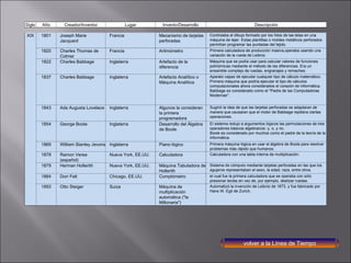 volver a la Línea de Tiempo Siglo Año Creador/Inventor Lugar Invento/Desarrollo Descripción XIX 1801 Joseph Marie Jacquard Francia Mecanismo de tarjetas perforadas Controlaba el dibujo formado por los hilos de las telas en una máquina de tejer. Estas plantillas o moldes metálicos perforados permitían programar las puntadas del tejido.   1820 Charles Thomas de Colmar Francia Aritmómetro Primera calculadora de producción masiva,operaba usando una variación de la rueda de Leibniz.   1822 Charles Babbage Inglaterra Artefacto de la diferencia Máquina que se podía usar para calcular valores de funciones polinómicas mediante el método de las diferencias. Era un ensamble complejo de ruedas, engranajes y remaches.   1837 Charles Babbage Inglaterra Artefacto Analítico o Máquina Analítica Aparato capaz de ejecutar cualquier tipo de cálculo matemático. Primera máquina que podría ejecutar el tipo de cálculos computacionales ahora considerados el corazón de informática. Babbage es considerado como el "Padre de las Computadoras Modernas".   1843 Ada Augusta Lovelace Inglaterra Algunos la consideran la primera programadora Sugirió la idea de que las tarjetas perforadas se adaptaran de manera que causaran que el motor de Babbage repitiera ciertas operaciones.   1854 George Boole Inglaterra Desarrollo del Álgebra de Boole El sistema redujo a argumentos lógicos las permutaciones de tres operadores básicos algebraicos: y, o, y no. Boole es considerado por muchos como el padre de la teoría de la informática.    1869 William Stanley Jevons Inglaterra Piano lógico Primera máquina lógica en usar el álgebra de Boole para resolver problemas más rápido que humanos.   1878 Ramon Verea (español) Nueva York, EE.UU. Calculadora Calculadora con una tabla interna de multiplicación.   1879 Herman Hollerith Nueva York, EE.UU. Máquina Tabuladora de Hollerith  Sistema de cómputo mediante tarjetas perforadas en las que los agujeros representaban el sexo, la edad, raza, entre otros.   1884 Dorr Felt Chicago, EE.UU. Comptómetro el cual fue la primera calculadora que se operaba con sólo presionar teclas en vez de, por ejemplo, deslizar ruedas.   1893 Otto Steiger Suiza Máquina de multiplicación automática ("la Millonaria") Automatizó la invención de Leibniz de 1673, y fue fabricado por Hans W. Egli de Zurich. 