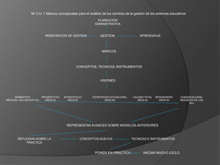 M- 3 U- I: Marcos conceptuales para el análisis de los cambios de la gestión de los sistemas educativos
                                                                PLANEACION
                                                               ADMINISTRATIVA


                                 REDEFINICION DE GESTION          GESTION                    APRENDIZAJE




                                                                    MARCOS



                                                    CONCEPTOS, TECNICAS, INSTRUMENTOS



                                                                  VISIONES




      NORMATIVO                PROSPECTIVO   ESTRATEGICO     ESTRATEGICO SITUACIONAL    CALIDAD TOTAL   REINGENIERIA    COMUNICACIONAL
AÑOS 50’s, 60’s INICIOS 70’s     AÑOS 60       AÑOS 80              AÑOS 80                AÑOS 90        AÑOS 90       MEDIADOS DE LOS
                                                                                                                              90’s




                                              REPRESENTAN AVANCES SOBRE MODELOS ANTERIO RES



          REFLEXION SOBRE LA                          CONCEPTOS NUEVOS                 TECNICAS E INSTRUMENTOS
               PRACTICA


                                                               PONER EN PRACTICA               INICIAR NUEVO CICLO
 