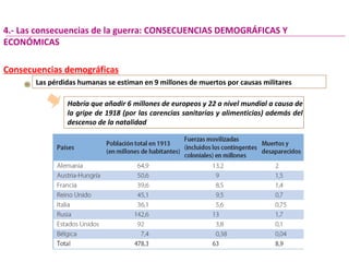 Habría que añadir 6 millones de europeos y 22 a nivel mundial a causa de
la gripe de 1918 (por las carencias sanitarias y alimenticias) además del
descenso de la natalidad
Habría que añadir 6 millones de europeos y 22 a nivel mundial a causa de
la gripe de 1918 (por las carencias sanitarias y alimenticias) además del
descenso de la natalidad
4.- Las consecuencias de la guerra: CONSECUENCIAS DEMOGRÁFICAS Y
ECONÓMICAS
Consecuencias demográficas
Las pérdidas humanas se estiman en 9 millones de muertos por causas militares
 