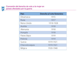 Concesión del derecho de voto a la mujer en
países afectados por la guerra
 