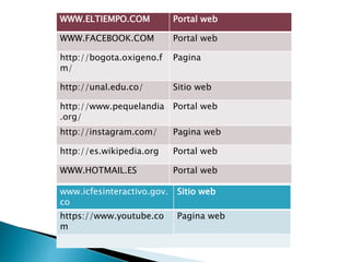 WWW.ELTIEMPO.COM Portal web
WWW.FACEBOOK.COM Portal web
http://bogota.oxigeno.f
m/
Pagina
http://unal.edu.co/ Sitio web
http://www.pequelandia
.org/
Portal web
http://instagram.com/ Pagina web
http://es.wikipedia.org Portal web
WWW.HOTMAIL.ES Portal web
www.icfesinteractivo.gov.
co
Sitio web
https://www.youtube.co
m
Pagina web
 
