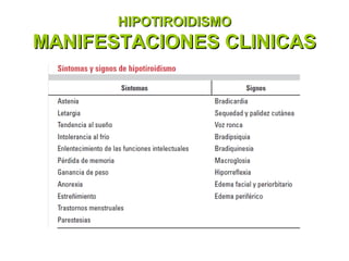 HIPOTIROIDISMO
MANIFESTACIONES CLINICAS
 