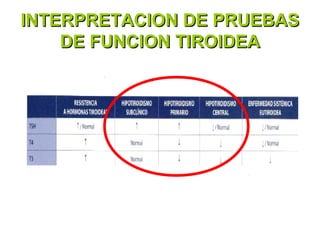 INTERPRETACION DE PRUEBAS
    DE FUNCION TIROIDEA
 