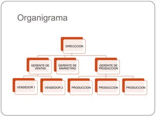 Organigrama


                           DIRECCCION




       GERENTE DE    GERENTE DE            GERENTE DE
         VENTAS      MARKETING             PRODUCCION




VENDEDOR 1    VENDEDOR 2      PRODUCCION   PRODUCCION   PRODUCCION
 
