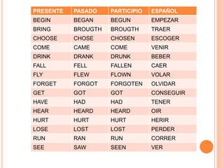 PRESENTE PASADO PARTICIPIO ESPAÑOL
BEGIN BEGAN BEGUN EMPEZAR
BRING BROUGTH BROUGTH TRAER
CHOOSE CHOSE CHOSEN ESCOGER
COME CAME COME VENIR
DRINK DRANK DRUNK BEBER
FALL FELL FALLEN CAER
FLY FLEW FLOWN VOLAR
FORGET FORGOT FORGOTEN OLVIDAR
GET GOT GOT CONSEGUIR
HAVE HAD HAD TENER
HEAR HEARD HEARD OIR
HURT HURT HURT HERIR
LOSE LOST LOST PERDER
RUN RAN RUN CORRER
SEE SAW SEEN VER
 