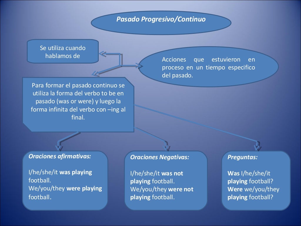 mapa conceptual ingles