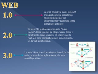 La web primitiva, la del siglo 20,
era aquella que se caracteriza
principalmente por ser
unidireccional y realizada sobre
contenidos estáticos
la web 2.0, también denominada "la red
social", llena Internet de blogs, wikis, foros y
finalmente, redes sociales. El objetivo de la
web 2.0 es la compartición del conocimiento,
es la web colaborativa.
La web 3.0 es la web semántica, la web de la
nube, la web de las aplicaciones y la web
multidispositivo.
 