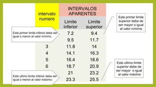 intervalo
numero
INTERVALOS
APARENTES
Limite
inferior
Limite
superior
1 7.2 9.4
2 9.5 11.7
3 11.8 14
4 14.1 16.3
5 16.4 18.6
6 18.7 20.9
7 21 23.2
8 23.3 25.5
Este primer limite inferior debe ser
igual o menor al valor mínimo.
Este ultimo limite inferior debe ser
igual o menor al valor máximo.
Este primer limite
superior debe de
ser mayor o igual
al valor mínimo
Este ultimo limite
superior debe de
ser mayor o igual
al valor máximo
 